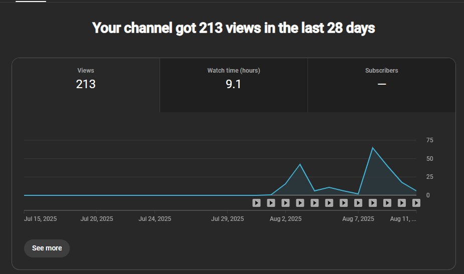 Co1p1e's tweet photo. Day 13 of starting multiple AI Channels to monetize them!    

Changed the niche on the only channel Im running for now tomorrow Im opening two more so will see how that goes! https://t.co/013w18DoMS