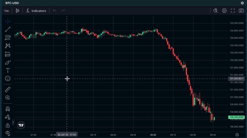 Remember, when traders are forced to de-lever or de-risk, they sell what they CAN, not what they WANT...

That's the downside (opportunity) of Bitcoin being a 24/7 liquid asset...