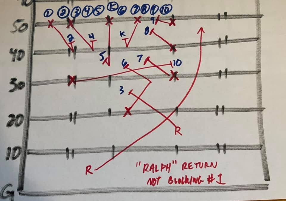 chriscfore's tweet image. Use the real estate they give you with this kickoff formation. Reverse the field!! #specialteams
