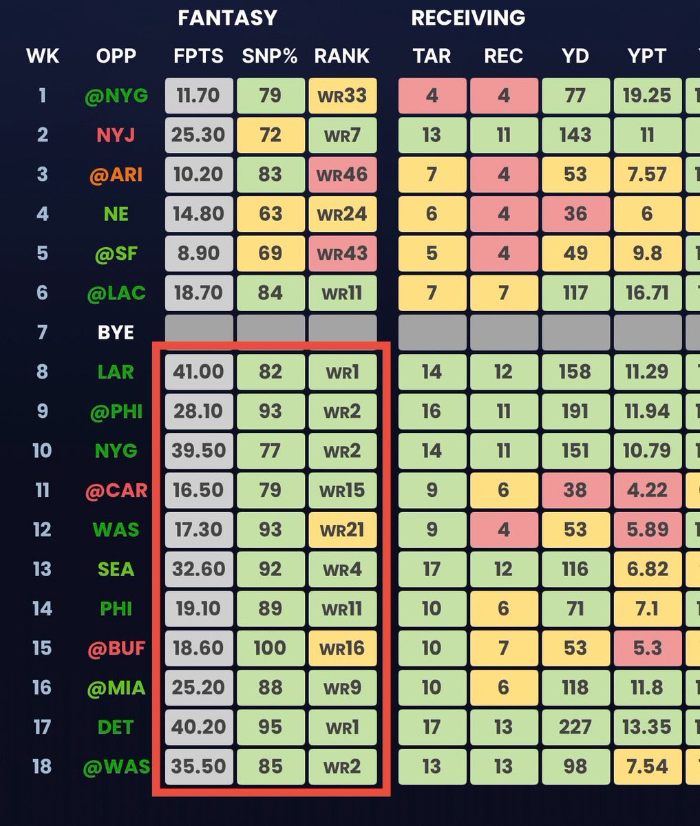 Reminder that this is the type of upside that CeeDee Lamb has 

Absolutely nutty stretch here with 6 of final 10 games with 28+ points