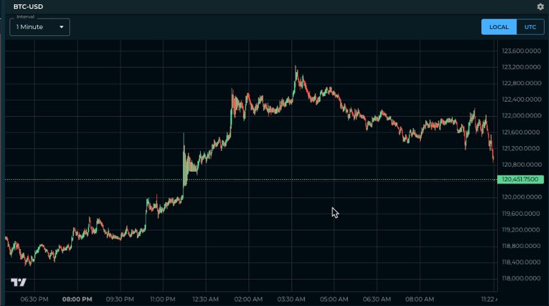 This time, the weekend short squeeze in Bitcoin was followed by a CLASSIC 50% retracement.

Look for the levels over 120k to either hold as support or  become resistance to a new range.    

I suspect its the former, but time will tell...