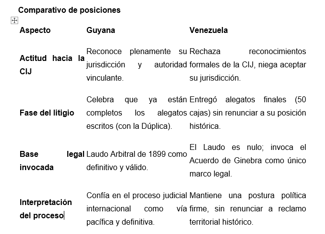 ACONTECIMIENTOS LUEGO DE LA ENTREGA DE LA DÚPLICA POR PARTE DE VENEZUELA EN LA HAYA #12Ago #MiMapa 

1.Comunicado de Guyana (11 de agosto de 2025)

A.La Cancillería guyanesa anunció que la Corte Internacional de Justicia (CIJ) notificó que Venezuela presentó su