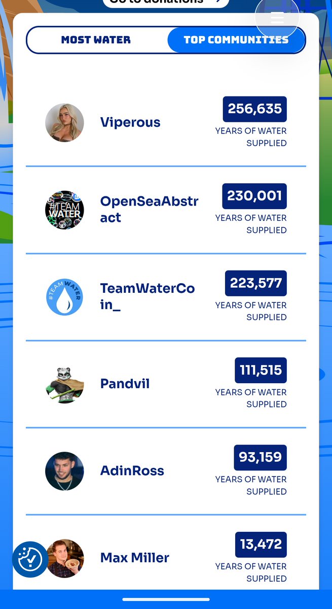 WaterCoin_OnSOL's tweet photo. 🌊$WATER Update!🌊

Donation made - and more to come.

Currently at $223K raised for @TeamWater.

In direct contact with @TheGivingBlock & @TeamWater. Profile Updates Inbound 

We're not done yet - not even close.

This is what happens when a community comes together with one mission.

Thank You! @BagsApp
And @finnbags for making this possible.

Thank you to every single holder, poster, sharer, and believer in #CryptoForGood. You made this happen - and the best is yet to come.

$Water @teamwater @solana