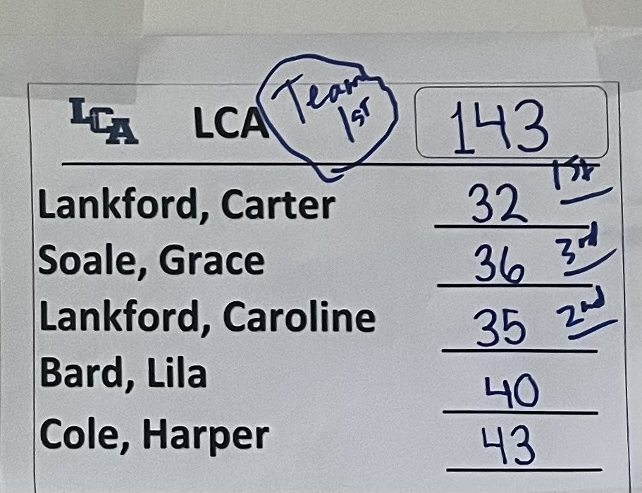 <a href="/LCAGirlsGolf/">LCA Girls Golf</a> won the All ‘A’ Regional today with a score of 143 (-1)!! Individual results:
🥇 Carter Lankford (-4)
🥈 Caroline Lankford (-1)
🥉 Grace Soale (E)
4th Lila Bard (+4)
5th Harper Cole (+7)
Congrats to Whitley Combs &amp; Marymount McDonald  on Qualifying as Individuals!!