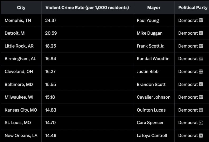 This is a CLASSIC case of political doublespeak.

While it is true that half of the 10 most violent cities in the U.S. are in STATES with Republican Governors, EVERY SINGLE ONE of those cities have a Democrat as MAYOR.

Here is the list: