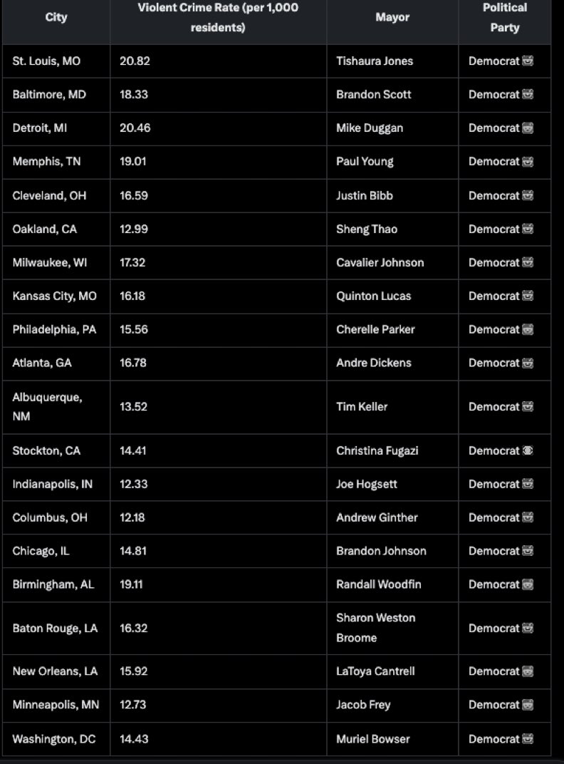 Its there...   

For kicks, here is the top 20: