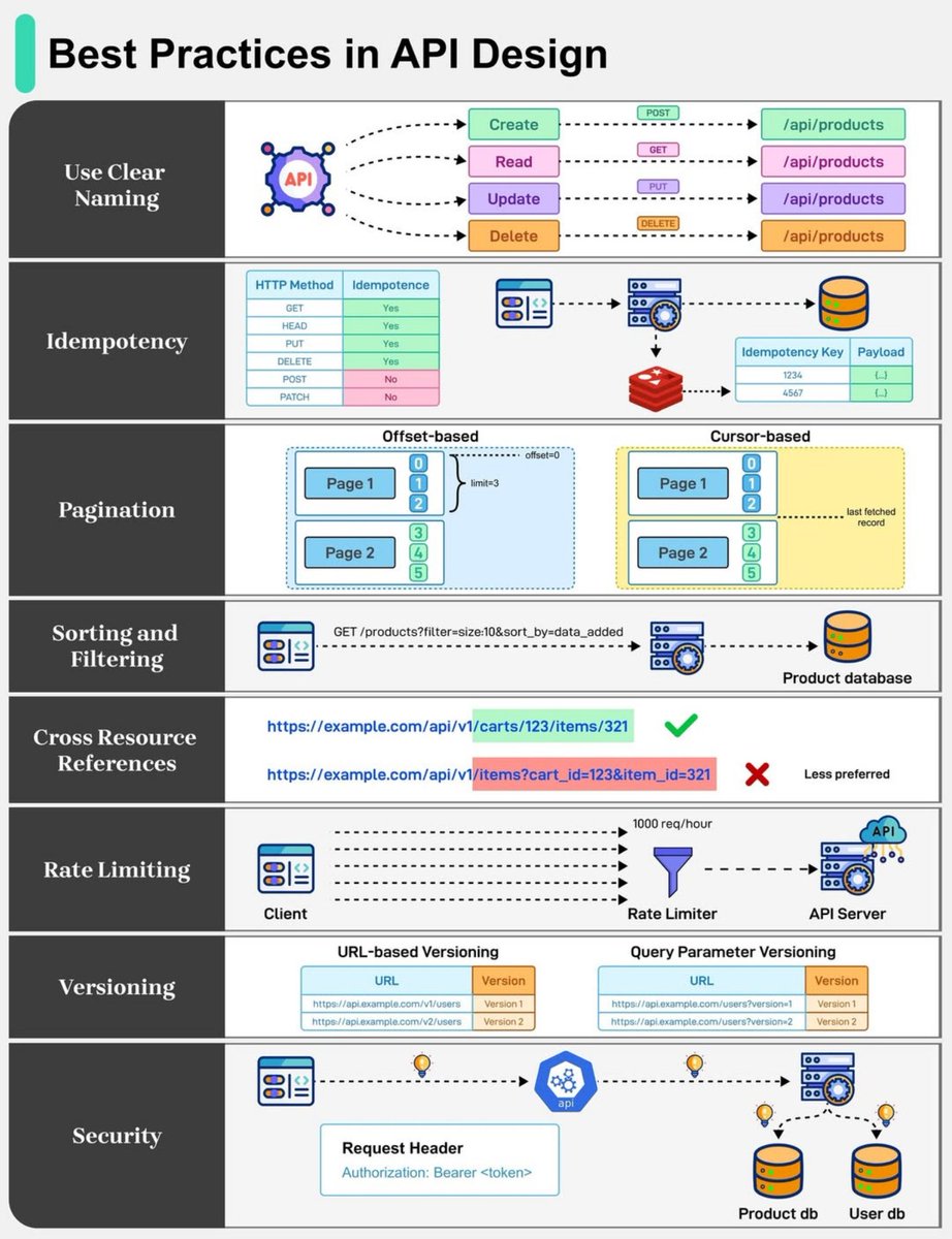 Python_Dv's tweet image. Best Practices in API Design

APIs  are the backbone of communication over the Internet. Well-designed APIs  behave consistently, are predictable, and grow without friction. Some  best practices to keep in mind are as follows:

1 - Use Clear  Naming: When building an API, choose…