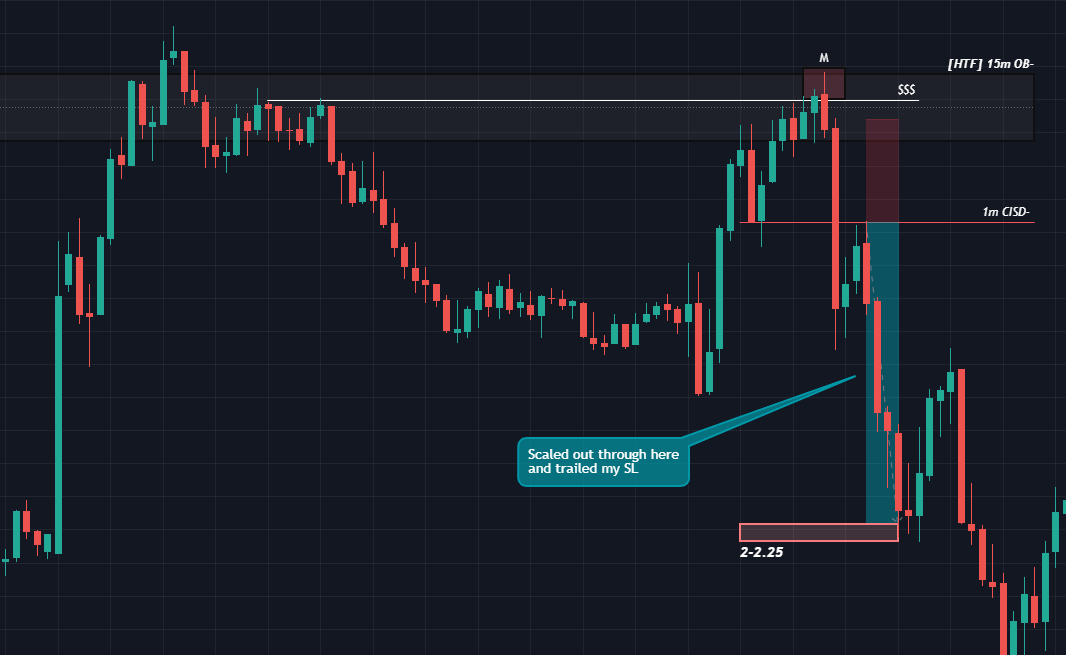 JakeTradesIt's tweet image. 1/1 Today

9:47 Flowstate Retest

This was the third time we pushed into a HTF orderblock 15m orderblock. We got a liquidity sweep, displacement, and a 1m aligned TF CISD going into the macro. I knew that consolidation below the CPI void was going to be a massive DOL