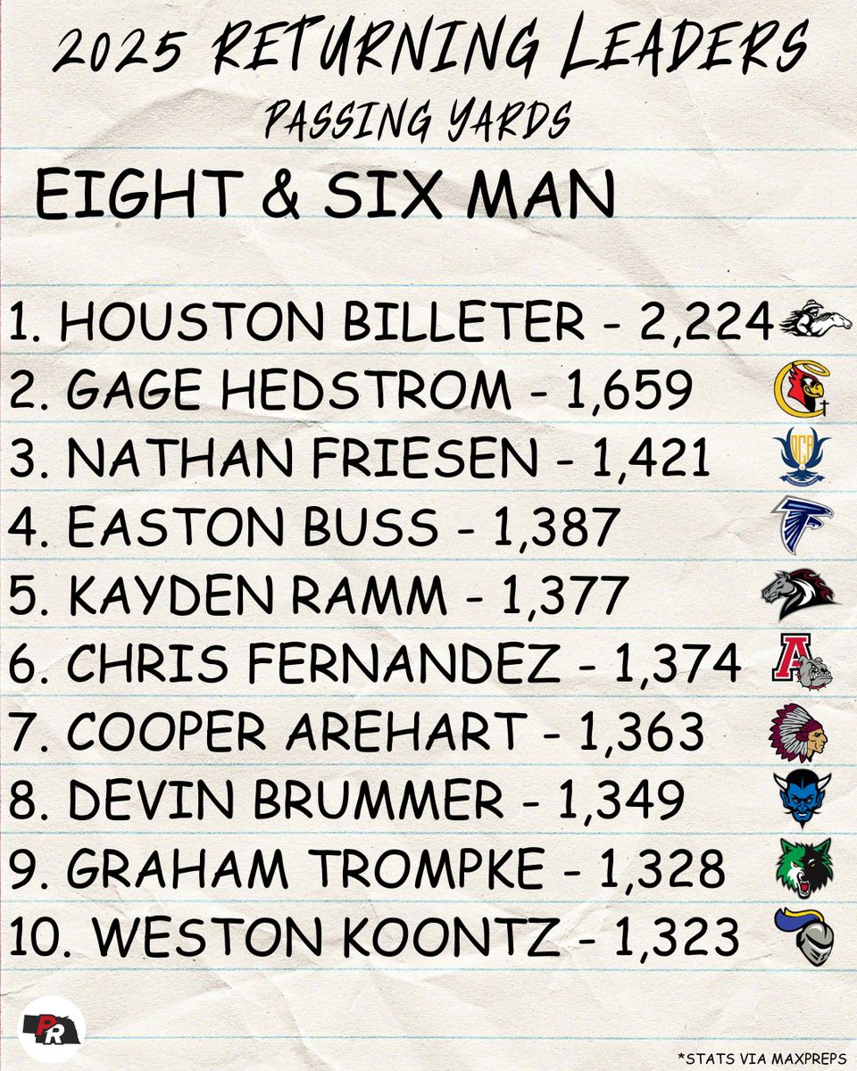Here are the top returning passers from the 8 &amp; 6 man ranks!

<a href="/HoustonBillete1/">Houston Billeter</a> <a href="/Gage_Hedstrom/">Gage Hedstrom</a> <a href="/EastonBuss1/">Easton Buss</a> <a href="/CooperA441/">Cooper Arehart</a>