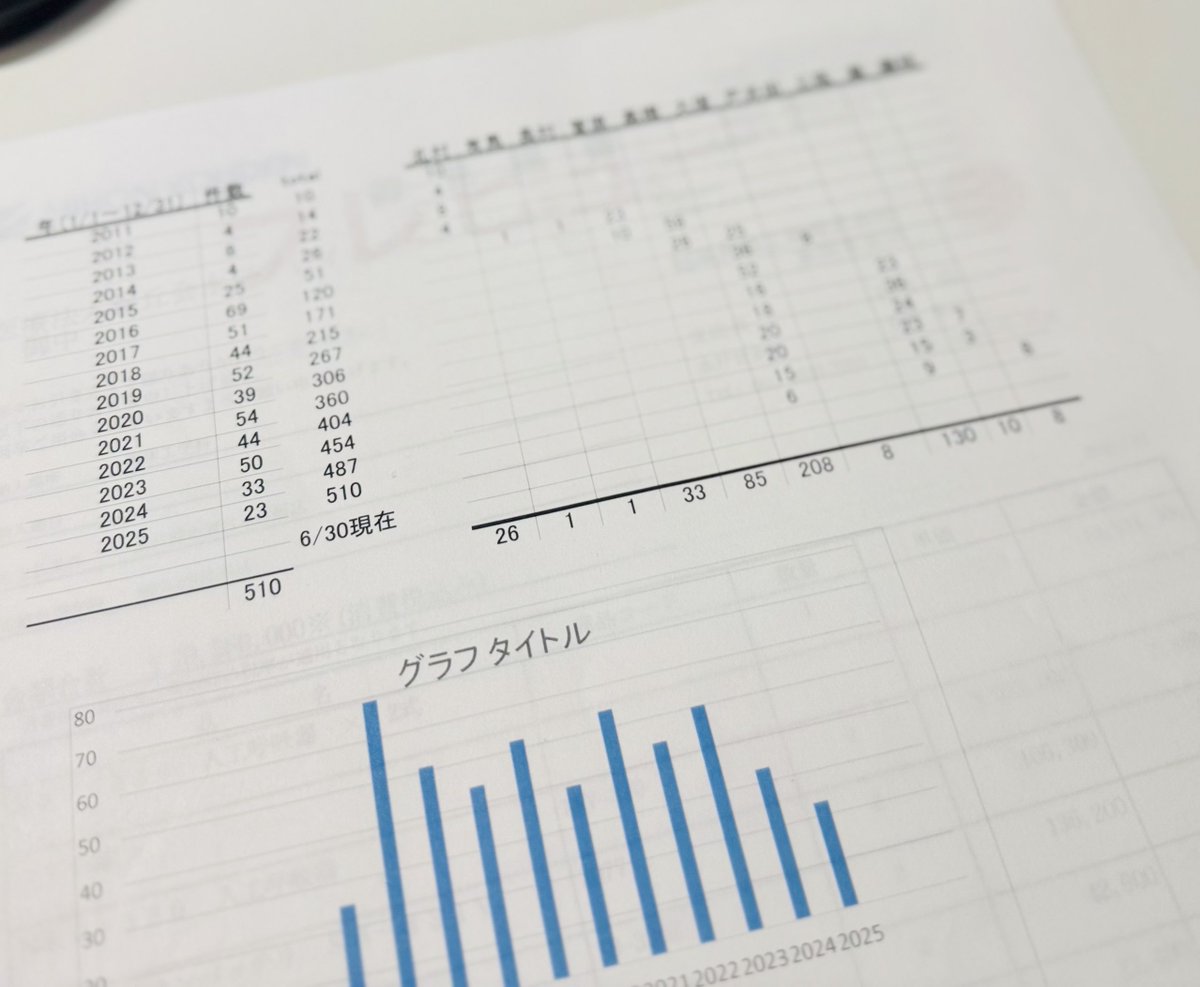 心外開設15年目にしてようやく人工心肺症例500件を達成したことが判明しました💦