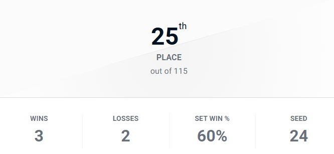 in other news week 2 sagat on the shitty ps5 setup with a bad monitor going well enough. Entered on a whim to just kind of have fun while hanging with my girl.