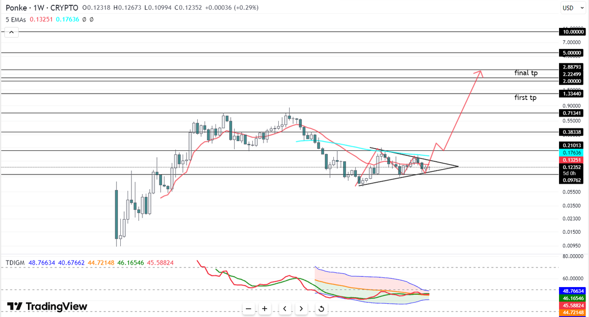 LeninAcharya's tweet photo. $PONKE 
If you’re still in disbelief, that’s my bullish signal. Take profit stays the same. If you’re not bullish enough, just look at what PONKE did with its IP. See you all at billions. 
@ponkehq 
@dydxmoon14 https://t.co/x9GamGyv4k
