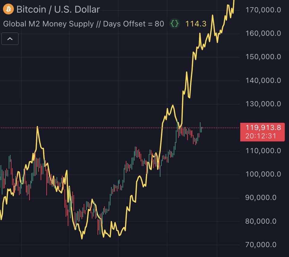 GLOBAL M2 JUST HIT A NEW ALL TIME HIGH

#BITCOIN WILL FOLLOW SOON 🚀