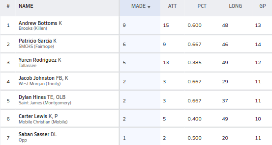 Hall-Tech Sports (@halltechsports1) on Twitter photo 👀”4⃣🅰️: Returning Stat Leaders In 4A”
<a href="/AHSAAUpdates/">AHSAA</a> <a href="/ahsaaradio/">AHSAA Radio Network</a>
The Top 10 Returning Kickers in 4A classification....via MaxPreps
'26s
- <a href="/Charlie_Bottoms/">Charlie A. Bottoms</a>
- Patricio Garcia <a href="/StMichaelFB/">St. Michael Football</a>
- Yuren Rodriguez <a href="/CoachLAoneal12/">Lawrence O'Neal</a>
- Jacob Johnston <a href="/WestMorgan_FTBL/">West Morgan Rebel Football</a>
- Dylan 👀”4⃣🅰️: Returning Stat Leaders In 4A”
<a href="/AHSAAUpdates/">AHSAA</a> <a href="/ahsaaradio/">AHSAA Radio Network</a>
The Top 10 Returning Kickers in 4A classification....via MaxPreps
'26s
- <a href="/Charlie_Bottoms/">Charlie A. Bottoms</a>
- Patricio Garcia <a href="/StMichaelFB/">St. Michael Football</a>
- Yuren Rodriguez <a href="/CoachLAoneal12/">Lawrence O'Neal</a>
- Jacob Johnston <a href="/WestMorgan_FTBL/">West Morgan Rebel Football</a>
- Dylan