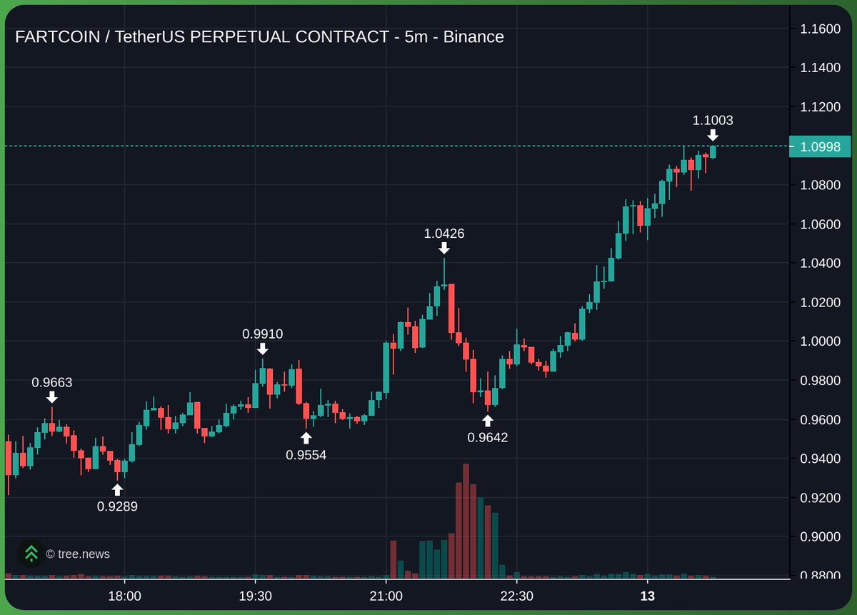 DefundFiat's tweet photo. Didnt take this unfortunately but @fukuonchain with another banger. $fuku is heavily undervalued at 2.5M https://t.co/LdKWwrxdCP