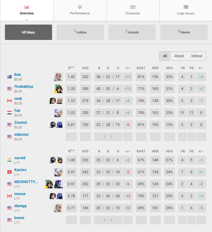 FireBall (@fireballops) on Twitter photo 2-0 vs. <a href="/BoxofRocketz/">BOX OF ROCKETZ</a>
Proud of the team for making the adjustments necessary to win the rematch. That puts us at 3-3 for this split which means next match is for playoffs. 💙🦦 2-0 vs. <a href="/BoxofRocketz/">BOX OF ROCKETZ</a>
Proud of the team for making the adjustments necessary to win the rematch. That puts us at 3-3 for this split which means next match is for playoffs. 💙🦦