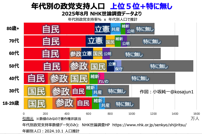 NHK世論調査(2025.8)の年代別政党支持率の数字を年代別人口に当てて上位５位に最大派閥の特に無し党で作図してみたらこんな感じ。こちらの方が傾向分かりやすいかな？各種議論にお使いくだされ。Thanks to NHK。