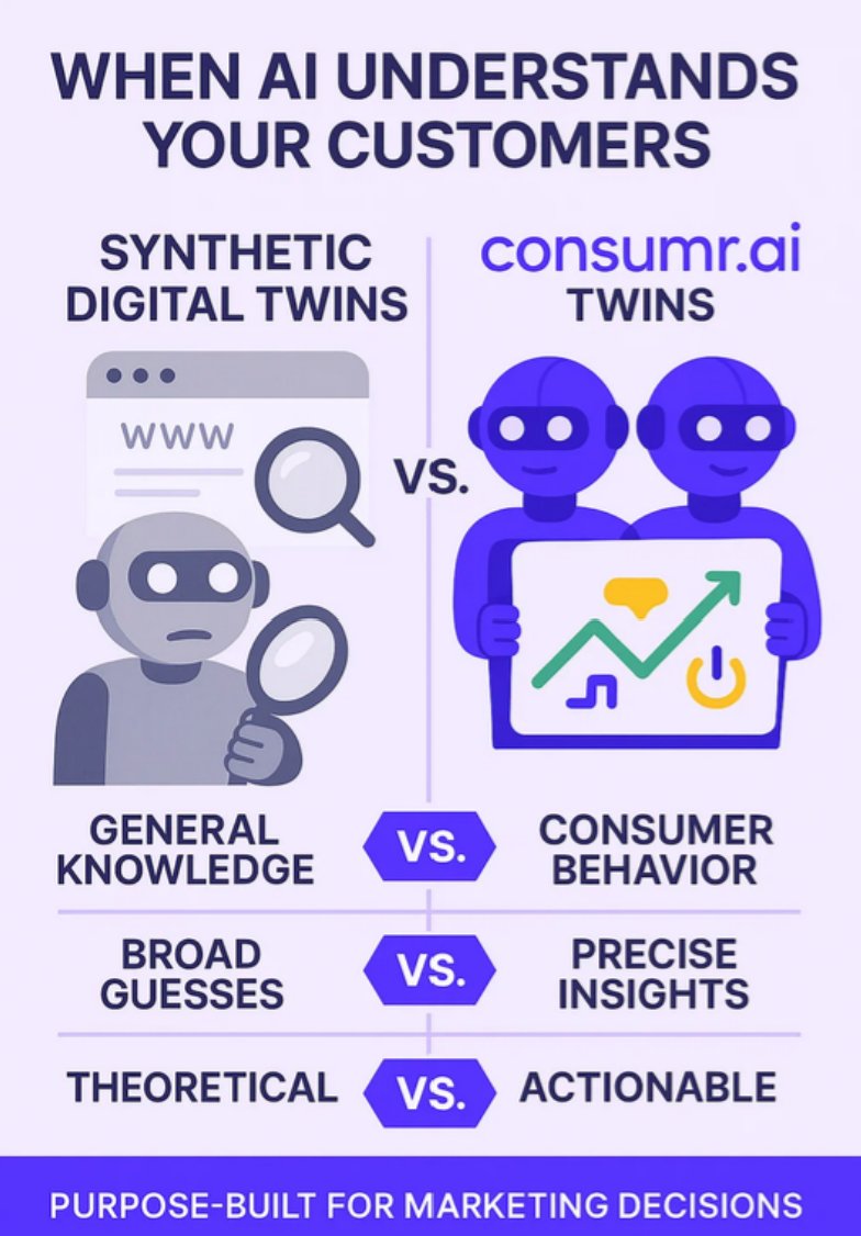 consumresearch's tweet image. Generic AI: &quot;People might like this.&quot; consumr.ai Twins: &quot;Your customers will buy this.&quot;

Our AI Twins don&apos;t guess—they know. Built on real consumer behavior data, not internet scraping.

Purpose-built for marketing decisions that drive real results.

#BehavioralData