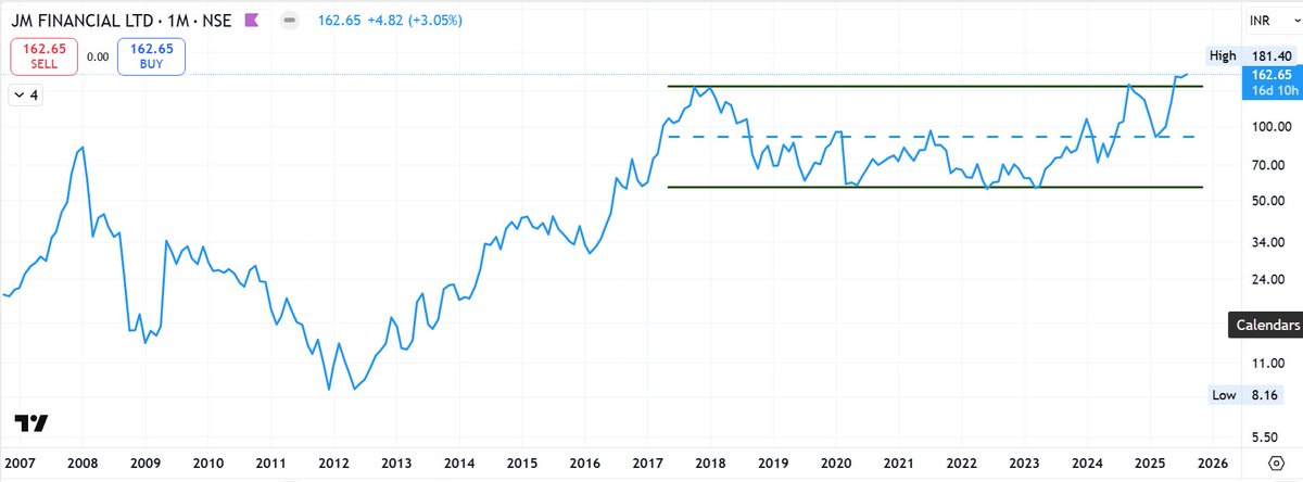 Jai0409's tweet image. #JMFinancial - Posted a very good set in Q1FY26!!

#MonthlyChart

Cheers