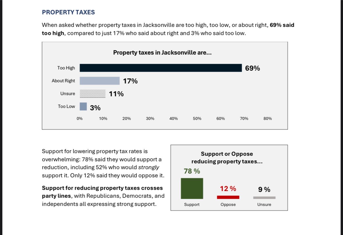 Blaise Ingoglia (@govgonewild) on Twitter photo 🚨MUST READ POLLING MEMO🚨
69% of voters in <a href="/CityofJax/">City of Jacksonville</a> think PROPERTY TAXES ARE TOO HIGH!
78% of voters SUPPORT LOWERING PROPERTY TAXES!
We are seeing similar numbers in EVERY part of Florida.
This is VERY bad news for big government, tax and spend politicians.
👀👀 🚨MUST READ POLLING MEMO🚨
69% of voters in <a href="/CityofJax/">City of Jacksonville</a> think PROPERTY TAXES ARE TOO HIGH!
78% of voters SUPPORT LOWERING PROPERTY TAXES!
We are seeing similar numbers in EVERY part of Florida.
This is VERY bad news for big government, tax and spend politicians.
👀👀