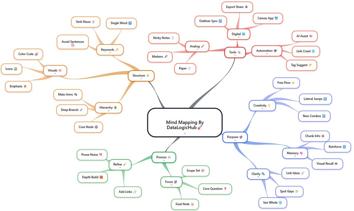 techtonic190427's tweet photo. Mind mapping turns a messy cloud of thoughts into a constellation you can navigate. https://t.co/Mqu2Cdfocu
