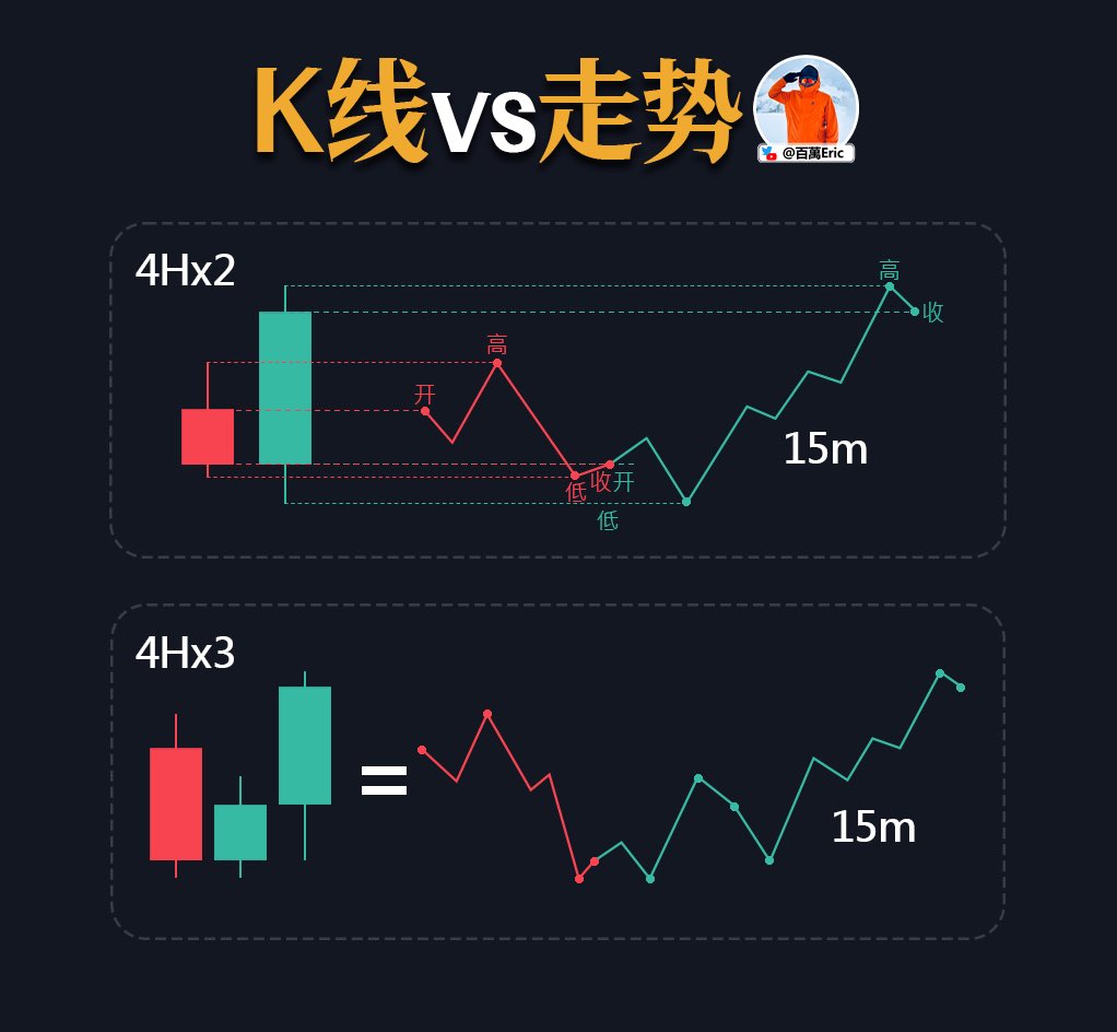 CycleStudies's tweet photo. 同样的K线，不同的路径，不同的应对策略！！！

K线是对一段时间内价格波动的压缩记录，走势则是那段时间的价格轨迹。

上图的4H×2和4H×3分别表示，将4小时K线放大到更小级别（例如15分钟）后，你能看到它内部的价格波动细节。

相同的K线组合，在更小周期上可能呈现完全不同的路径结构，有的中间经历了急跌反弹，有的则是震荡爬升。

理解这一点的作用在于：不能只看K线形态，就假定内部结构一致！！同样的收盘价和影线，背后可能是截然不同的多空力量过程。这也是多周期分析的核心——用小周期确认大周期的走势质量。