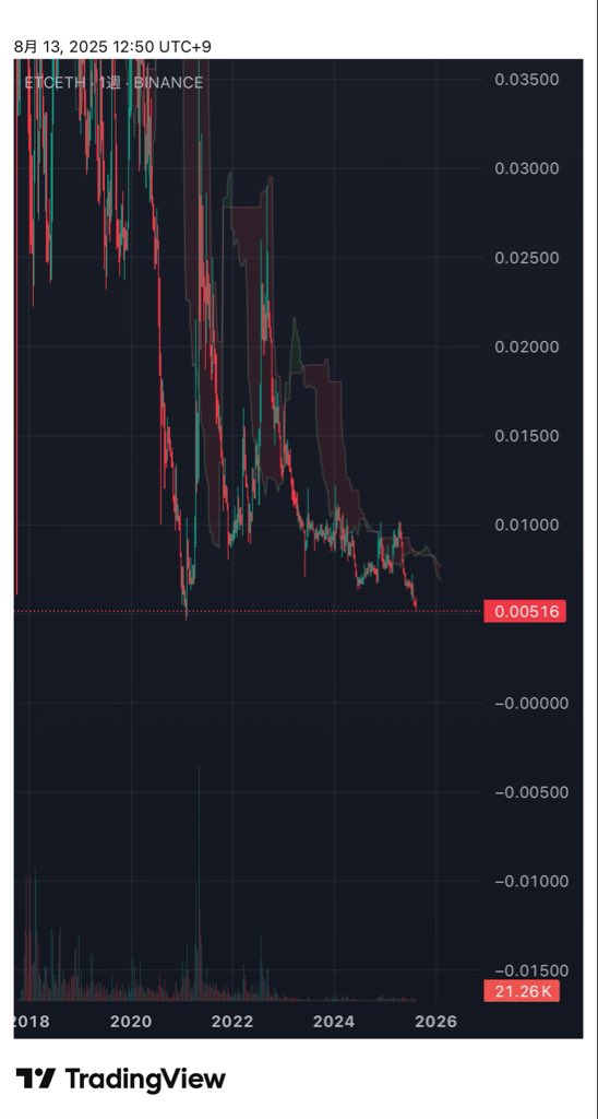 ETC/ETH を見てワクワクしてるの、日本で自分しかいないんだろうな
7月から2回目の波もETCを一番大きなロットで
拾っている
自分だけ儲かるフェーズきてくれ！