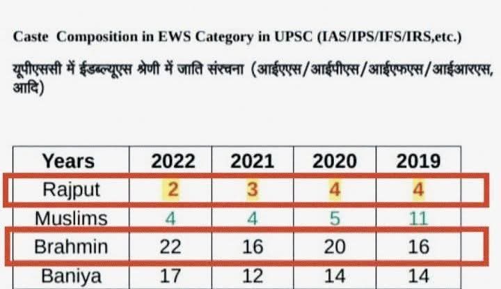 Hada Saheb (@shree1hada) on Twitter photo EWS से बने IAS (पिछले 4 साल)👇
ब्राह्मण – 74
बनिया –57
ठाकुर/क्षत्रिय – 13
❓ जब जनसंख्या में क्षत्रिय ब्राह्मणों बनिया से लगभग दो गुना हैं, तो IAS में संख्या इतनी कम क्यों?
❓Ews आरक्षण एक ही दो वर्ग पूरा 10% सीट खा रहे है ।
#EWS_आरक्षण_वर्गीकरण_हो
<a href="/MohitBharatYBP/">Mohit Bharat</a> EWS से बने IAS (पिछले 4 साल)👇
ब्राह्मण – 74
बनिया –57
ठाकुर/क्षत्रिय – 13
❓ जब जनसंख्या में क्षत्रिय ब्राह्मणों बनिया से लगभग दो गुना हैं, तो IAS में संख्या इतनी कम क्यों?
❓Ews आरक्षण एक ही दो वर्ग पूरा 10% सीट खा रहे है ।
#EWS_आरक्षण_वर्गीकरण_हो
<a href="/MohitBharatYBP/">Mohit Bharat</a>