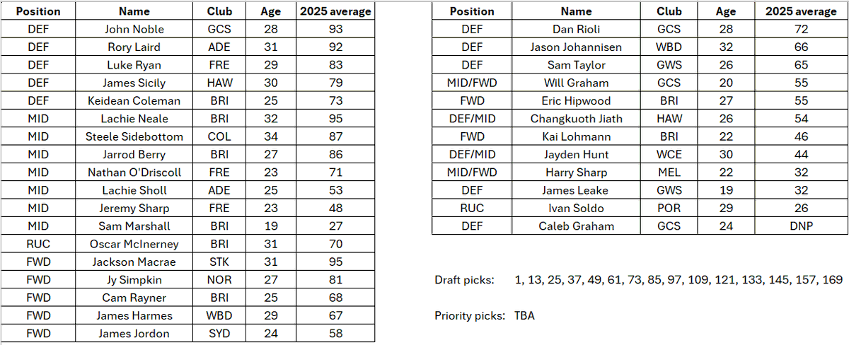 Here's the squad!

It's an aging list but there are plenty of senior players who can be used in the October trade period to freshen up the list. Plus, the starting backline is one of the strongest in the league 💪