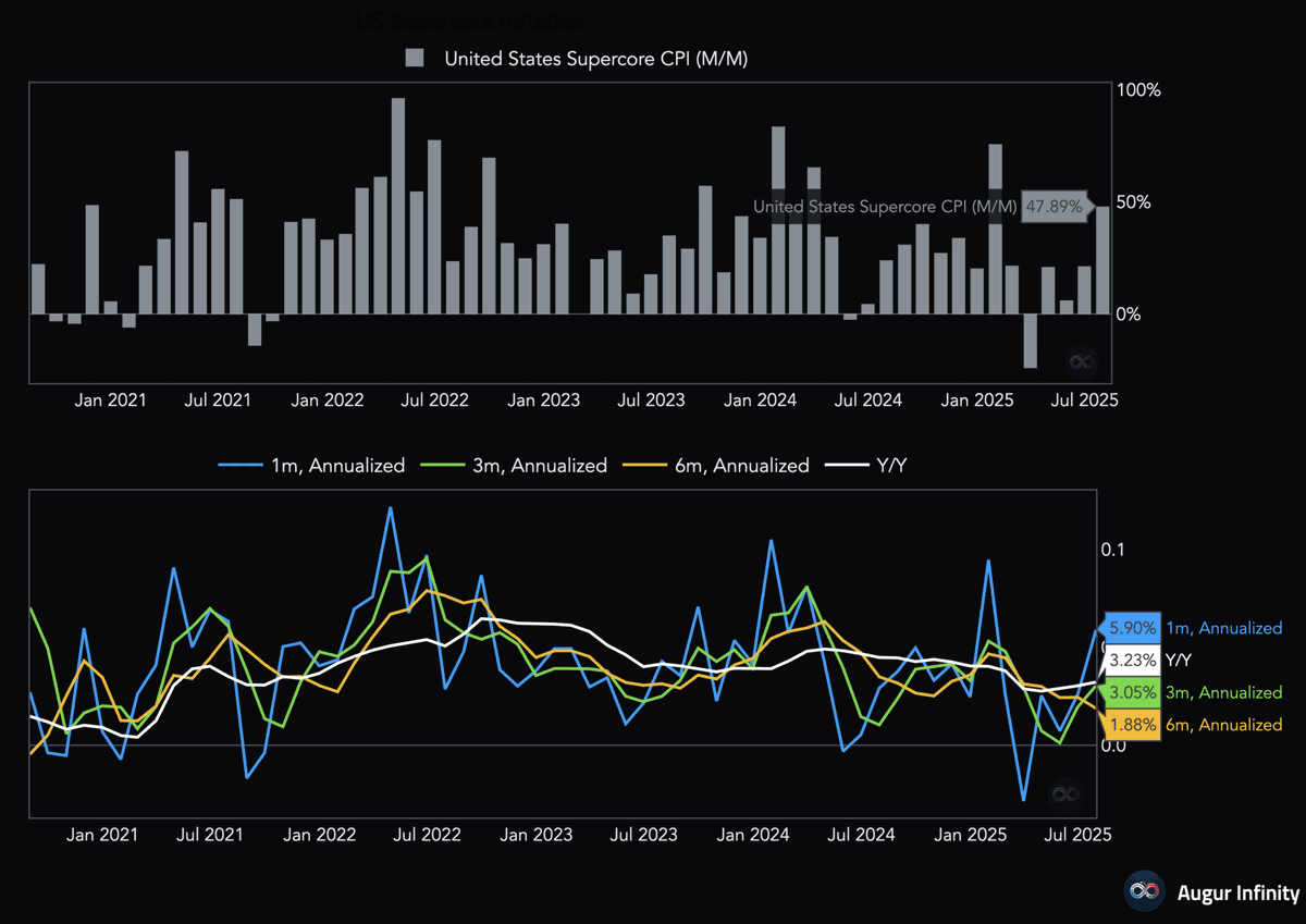 DanielMuvdiYT's tweet photo. El #Supercore (supernúcleo de la inflación) subió 0,5% MoM —máximo desde enero— equivalente a un 5,9% 1m anualizado, y trepó a 3,3% YoY máximo desde febrero, impulsado por fuertes alzas en pasajes aéreos y servicios dentales. Caliente y sin señales de enfriamiento. https://t.co/TB6for9L6N