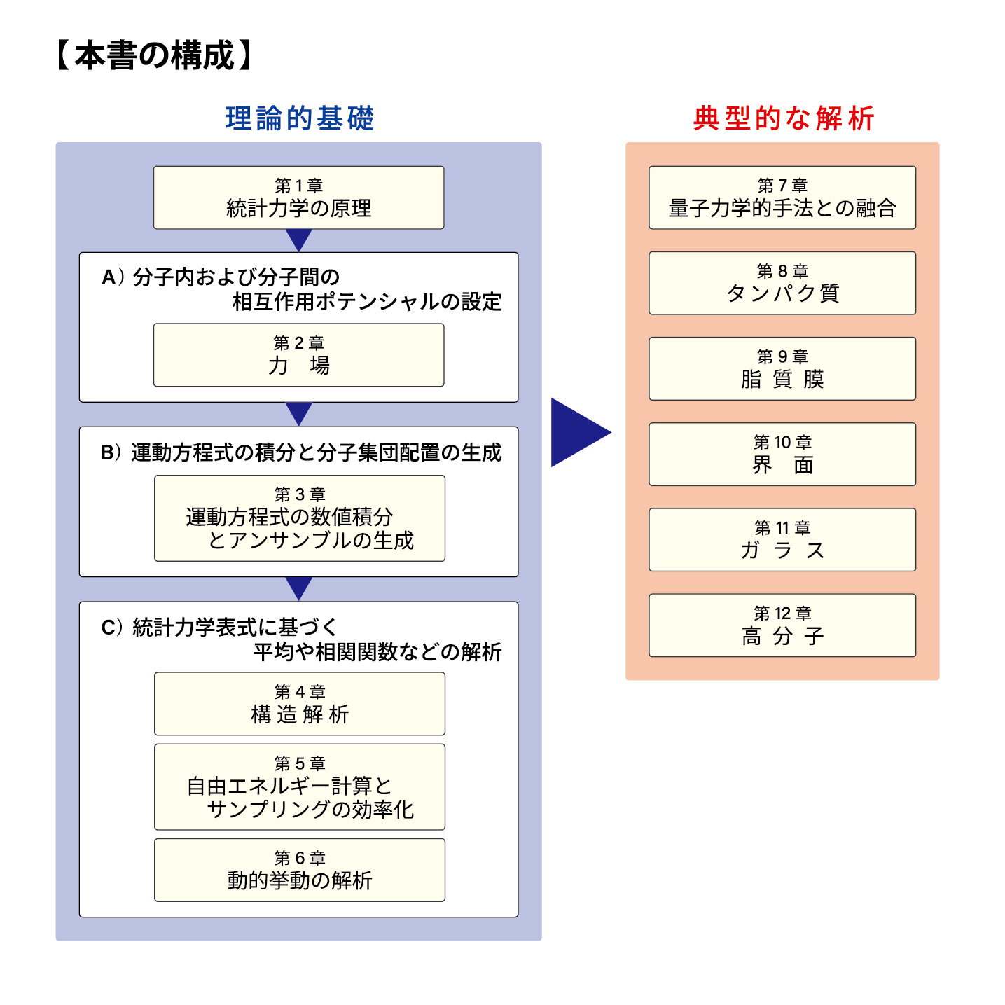 高分子のX線回析　上下　化学同人　上巻=1973年第1版1刷 Amazon.co.jp: 高分子化学 (合成編) (化学マスター講座) : 大嶌