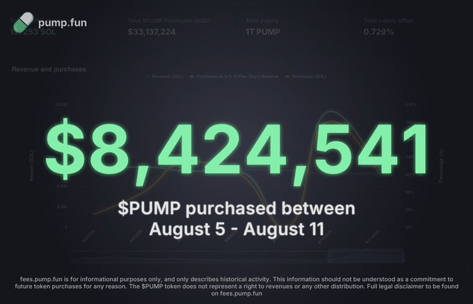 Colege_Dropout's tweet photo. @lookonchain @pumpdotfun > Proudly announces $8mil worth of buybacks past week
> Sends $16mil straight to Kraken
> -200% buyback guys good job https://t.co/PtXwxNMYCO