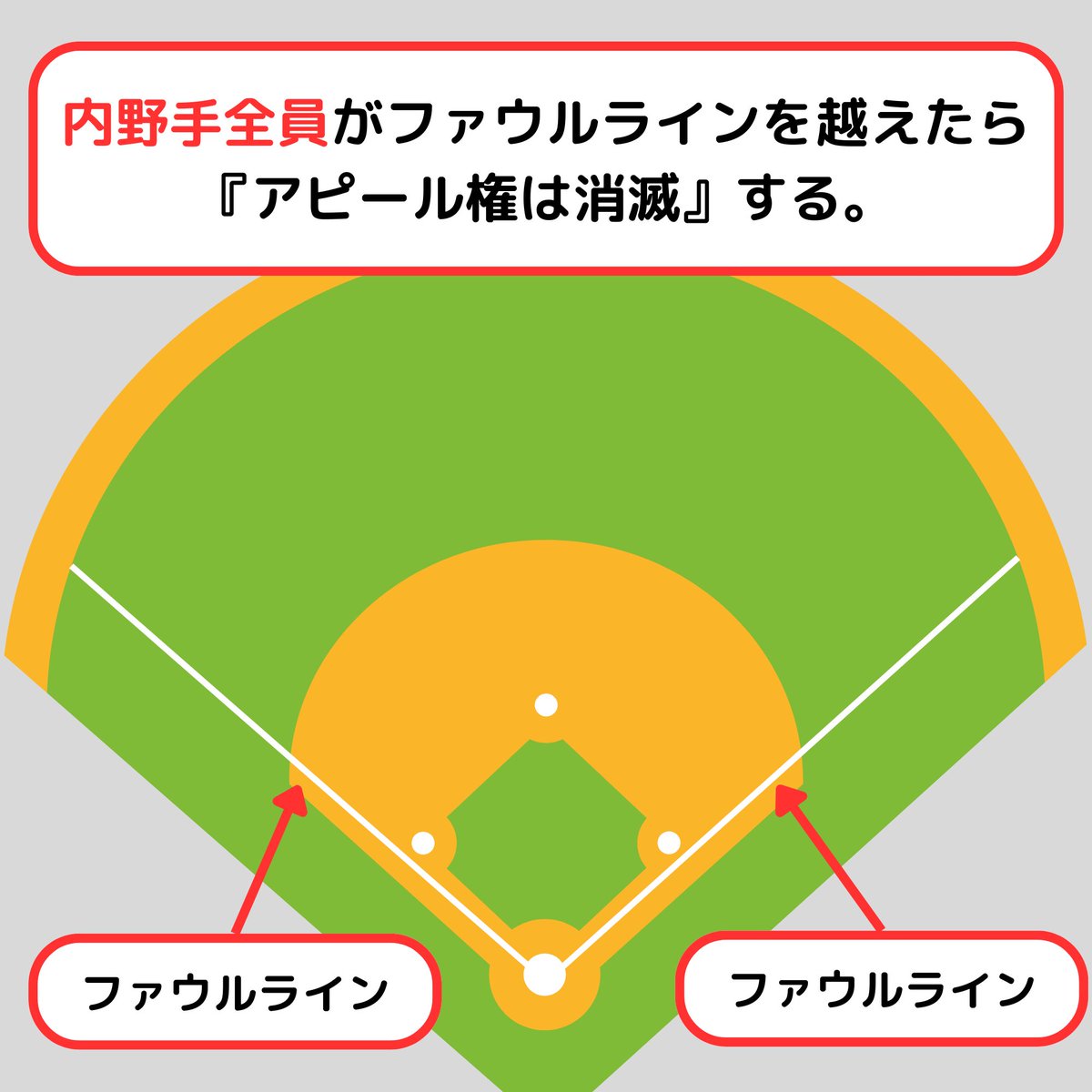 坂井遼太郎 (@ryotarosakai12) on Twitter photo 【サヨナラホームランと“踏み忘れ(空過)”のルール】
■ 試合のシーン
ヤクルト vs. DeNA の9回裏、0アウト1塁。
ここでヤクルト・村上選手がサヨナラ2ランホームラン!
ですが、「村上選手がホームを踏んでいないように見えた」という質問をいただきました。
結論から言うと、
✅ 【サヨナラホームランと“踏み忘れ(空過)”のルール】
■ 試合のシーン
ヤクルト vs. DeNA の9回裏、0アウト1塁。
ここでヤクルト・村上選手がサヨナラ2ランホームラン!
ですが、「村上選手がホームを踏んでいないように見えた」という質問をいただきました。
結論から言うと、
✅