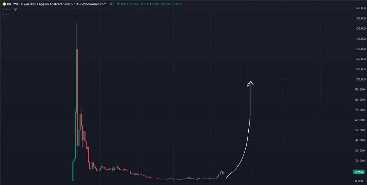 Why $BIG will succeed on <a href="/AbstractChain/">Abstract</a> and will have another huge run up👀

Here's everything you need to know🧵👇