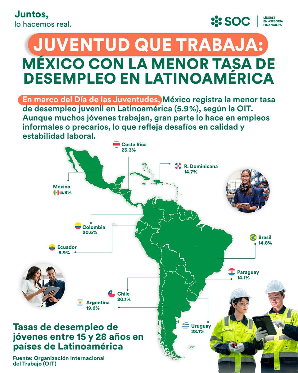 SOCasesores's tweet image. 📅 En el marco del #DíaDeLasJuventudes,  México destaca con la tasa de desempleo juvenil más baja de LATAM: 5.9 %, según la OIT.  🇲🇽📉

Aunque muchos jóvenes ya están activos en el mundo laboral, la mayoría lo hace en empleos informales o precarios 😓💼