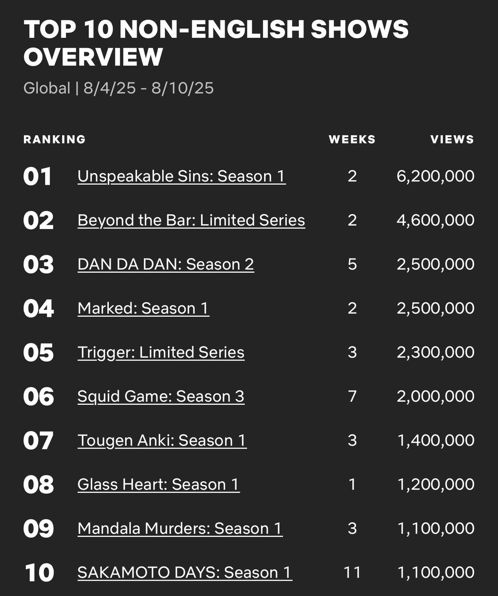 JChaeyeon_Bar's tweet photo. [INFO] Global Top 10 Non-English TV Series on Netflix between 4 August - 10 August 

#BeyondTheBar 2( +8) 4.6M views 

#정채연 #채연 #郑采妍 #JungChaeyeon #Esquire  #에스콰이어 https://t.co/b9b4arbHT2