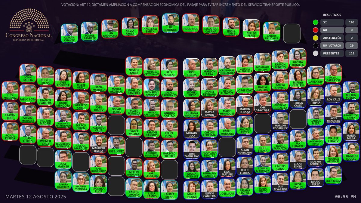 🏛️🚍I  𝐂𝐨𝐧𝐠𝐫𝐞𝐬𝐨 𝐍𝐚𝐜𝐢𝐨𝐧𝐚𝐥 𝐚𝐩𝐫𝐮𝐞𝐛𝐚 𝐚𝐦𝐩𝐥𝐢𝐚𝐜𝐢𝐨́𝐧 𝐝𝐞 𝐜𝐨𝐦𝐩𝐞𝐧𝐬𝐚𝐜𝐢𝐨́𝐧 𝐞𝐜𝐨𝐧𝐨́𝐦𝐢𝐜𝐚 𝐩𝐫𝐨𝐯𝐢𝐬𝐢𝐨𝐧𝐚𝐥 𝐩𝐚𝐫𝐚 𝐞𝐥 𝐭𝐫𝐚𝐧𝐬𝐩𝐨𝐫𝐭𝐞 𝐮𝐫𝐛𝐚𝐧𝐨 🏙️

El Congreso Nacional aprueba por unanimidad decreto que amplía el período de