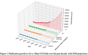 NuoJohnChen's tweet photo. Paper:  https://t.co/oaGWaJdfZC

The Current AI Conference Model is Unsustainable! We analyze the phenomena of conflicts between AI conferences and their core values as follows, and conclude with our solution and a call to action. 

· Publication Surge: Per-author publication rates have more than doubled over the past decade to over 4.5 papers annually. 

·  Exponential Output Growth: Individual contributions are increasing at an accelerating rate, leading to unsustainable publication demands.

·  Carbon Overload: NeurIPS 2024’s carbon emissions (>8,254 tCO₂e) alone surpass Vancouver’s daily citywide footprint. 

·  Mental Health Toll: Of 405 Reddit threads on AI conferences, over 71% are negative and 35% mention mental-health concerns. 

·  Research-Conference Mismatch: The AI research lifecycle outpaces conference schedules, often rendering results outdated before presentation. 

· Venue Capacity Crisis: Attendance at top AI conferences like NeurIPS 2024 is already outstripping available venue space.