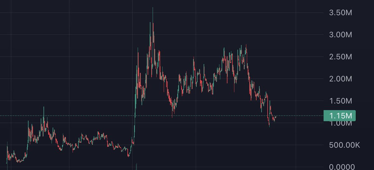 DecentrlizOrDie's tweet photo. $COGSEC at 1mil. 
Biggest trend of 2025-2026 incoming
The team behind the coin is serious-  hired artists and branding incoming https://t.co/jpzlOvzZZz
