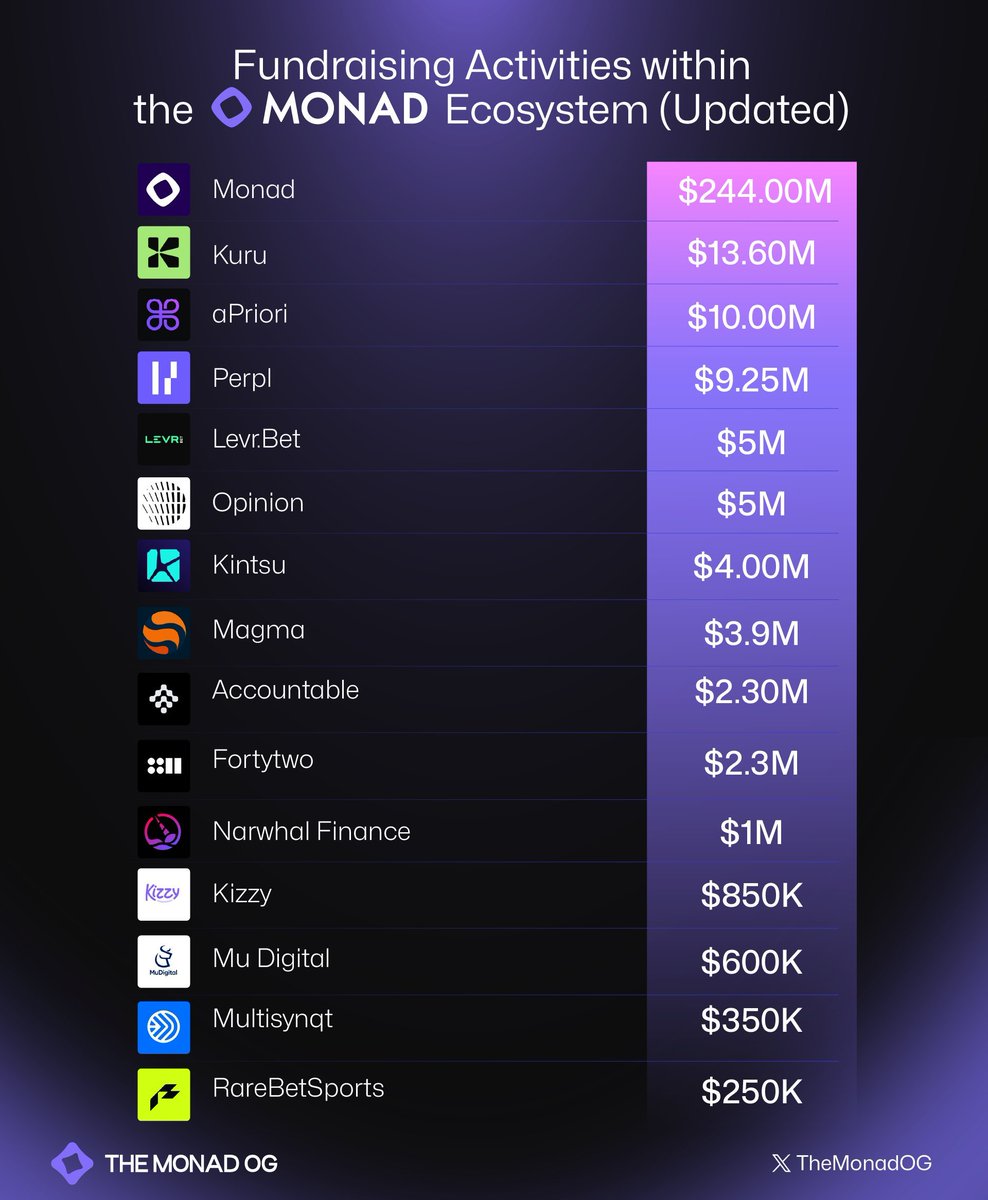 Fundraising Activities within the Monad Ecosystem (Updated) <a href="/monad/">Monad (mainnet arc)</a> 
Monad has not yet launched on mainnet, yet numerous projects within its ecosystem have secured substantial funding. You are not bullish enough!