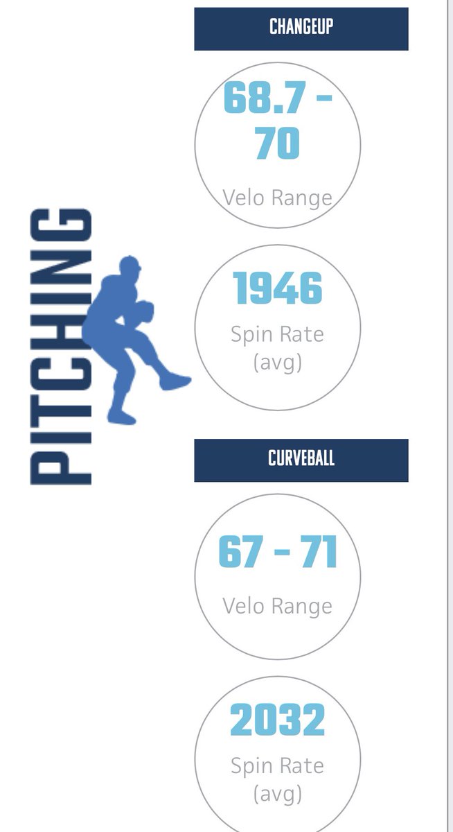 Ben Auer (@ben_auer04) on Twitter photo Huge thank you to <a href="/PrepBaseballIL/">Prep Baseball Illinois</a> for giving me the opportunity to compete down at State Games this past week. Here are my pitching numbers.
<a href="/SCN_Baseball/">SCN_Baseball</a> <a href="/CoachTG2/">Coach TG</a> <a href="/jake_joyce12/">Jake Joyce</a> <a href="/coachbay4/">Zach Bayreuther</a> <a href="/connorchristm33/">Connor Christman</a> <a href="/JohnStallcup7/">John Stallcup</a> <a href="/JaredWackerMCC/">Jared Wacker</a> <a href="/mattshiz13/">Matt Schissel</a> <a href="/adamo_stornello/">Adamo</a> Huge thank you to <a href="/PrepBaseballIL/">Prep Baseball Illinois</a> for giving me the opportunity to compete down at State Games this past week. Here are my pitching numbers.
<a href="/SCN_Baseball/">SCN_Baseball</a> <a href="/CoachTG2/">Coach TG</a> <a href="/jake_joyce12/">Jake Joyce</a> <a href="/coachbay4/">Zach Bayreuther</a> <a href="/connorchristm33/">Connor Christman</a> <a href="/JohnStallcup7/">John Stallcup</a> <a href="/JaredWackerMCC/">Jared Wacker</a> <a href="/mattshiz13/">Matt Schissel</a> <a href="/adamo_stornello/">Adamo</a>