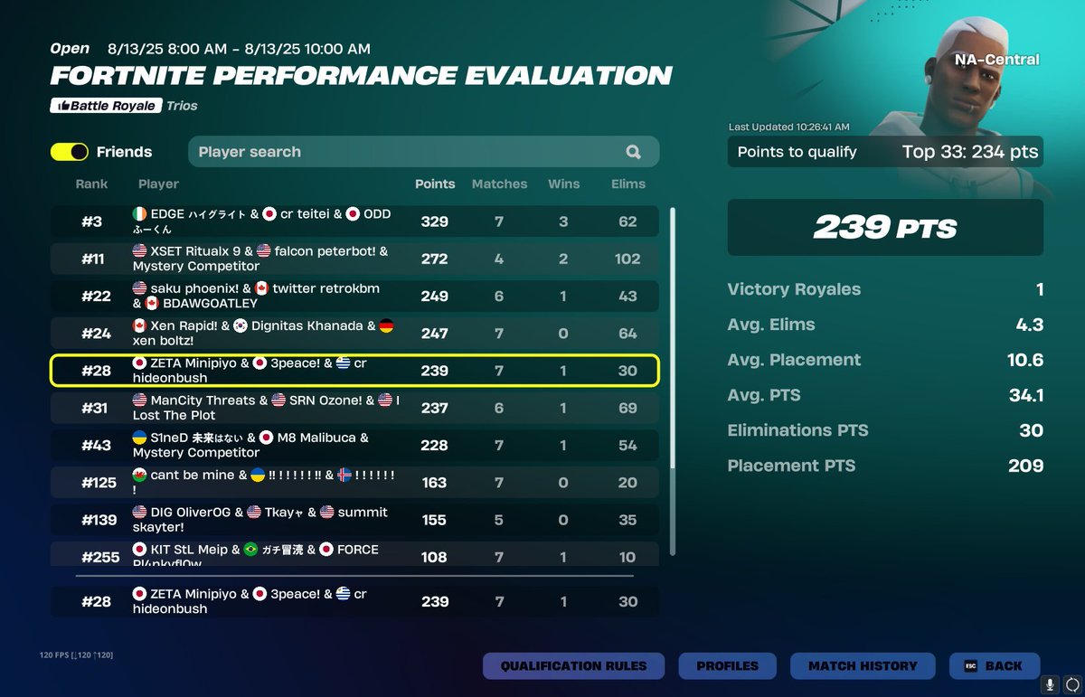 Jobfnx_'s tweet image. Qualed na eval cup  (120ping)