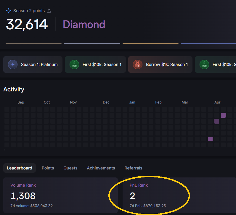 7D PnL $870,000을 찍었는데도 계속 2위라는게 믿기지가 않네요. 1위는 대체 뭐하는 형님이시지!? 저도 인생에서 1위 한번쯤은 시켜주시면 안될까요

* 제 채널 홍보 한번 시원하게 해주실 대형 KOL분 구해봅니다. 홍보해주시는 분의 Lighter DEX 레퍼럴 이용할게요. 현재 타 DEX 사용 페이백으로만 몇