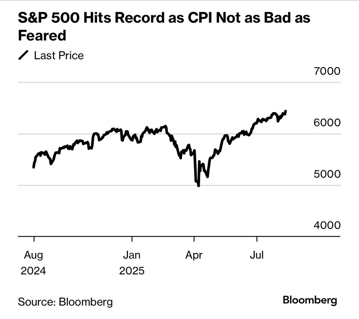🚨 $SPX another record high. 

Imagine being bearish this entire way up with a few days to celebrate in April. 

7k …