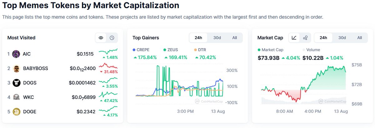 SuiBubble's tweet photo. #meme #coin #market #cap

The market is soaring.

It has hit $100B and will soon again

Trade to maximize gains; higher risk, higher reward. Stay cautious of uncertainty

We share views, not investment advice. Invest at your own risk

#memecoin #Pepe #NERIO #DOGS #Dogecoin https://t.co/R80ak5HBzM