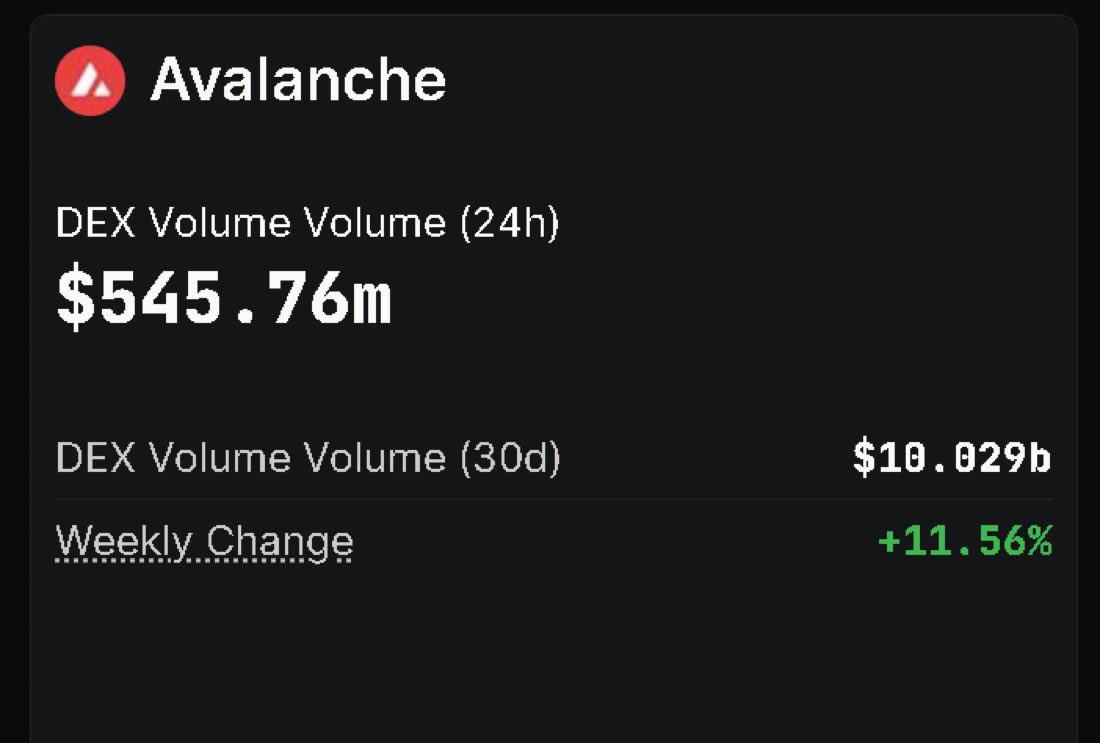 $10billion dex weekly volume

That figures up 11% on the week.

We’ve got ETH approaching new highs. 

What do you think happens to $AVAX when $ETH starts sending? 

Altcoin season 🔜 and $AVAX is my biggest position.

Higher for the red Dorito 🔺