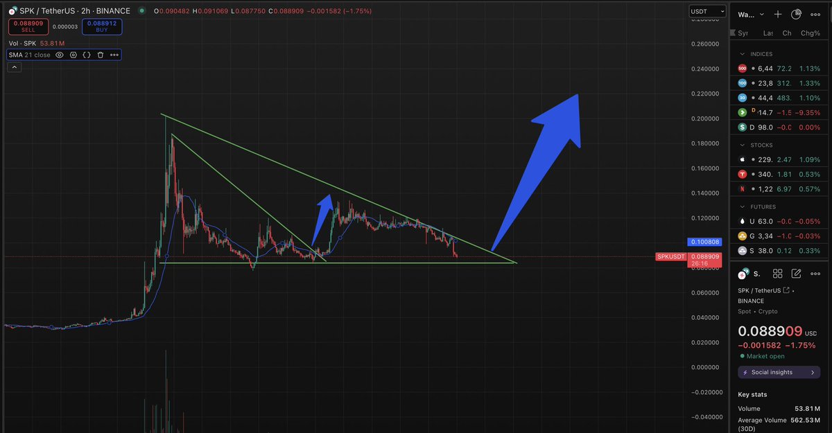 Looks like a 2x loading by end of week for $SPK — Falling wedge break out incoming soon 🚀 im loading a bag here 

<a href="/sparkdotfi/">Spark</a>