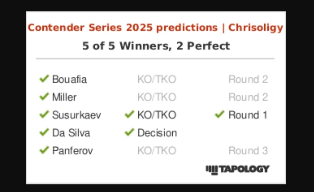 LongshotS_tv's tweet photo. Prediction sweeps. #DWCSWeek1 finish top 15 with the best fight predictors in the world . Im very happy with my performance went 7-1 on bets as well https://t.co/Arr8pYgTCI