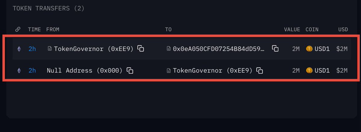 CryptoPeakX's tweet image. JUST IN: 2M minted $USD1 tokens transferred to #BitGo 
LFG $WLFI 🔥 
intel.arkm.com/explorer/tx/0x…