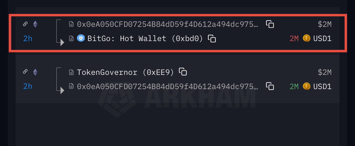 CryptoPeakX's tweet image. JUST IN: 2M minted $USD1 tokens transferred to #BitGo 
LFG $WLFI 🔥 
intel.arkm.com/explorer/tx/0x…